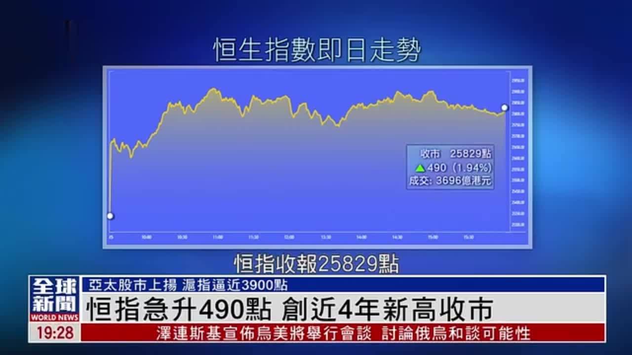 粤语报道｜恒指急升490点 创近4年新高收市