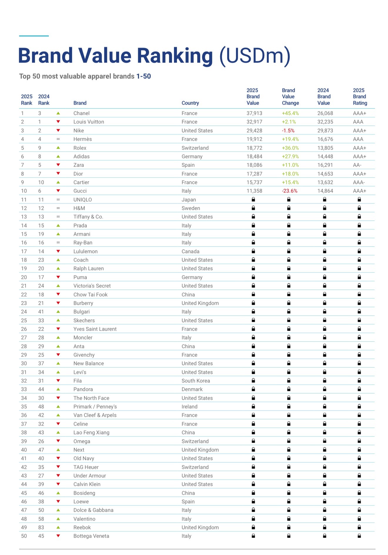 独家首发：《Brand Finance 2025年全球服饰品牌价值榜》出炉