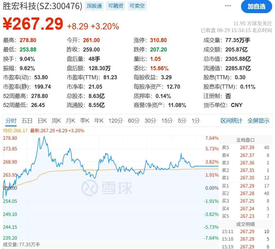 8月29日胜宏科技股价走势.png