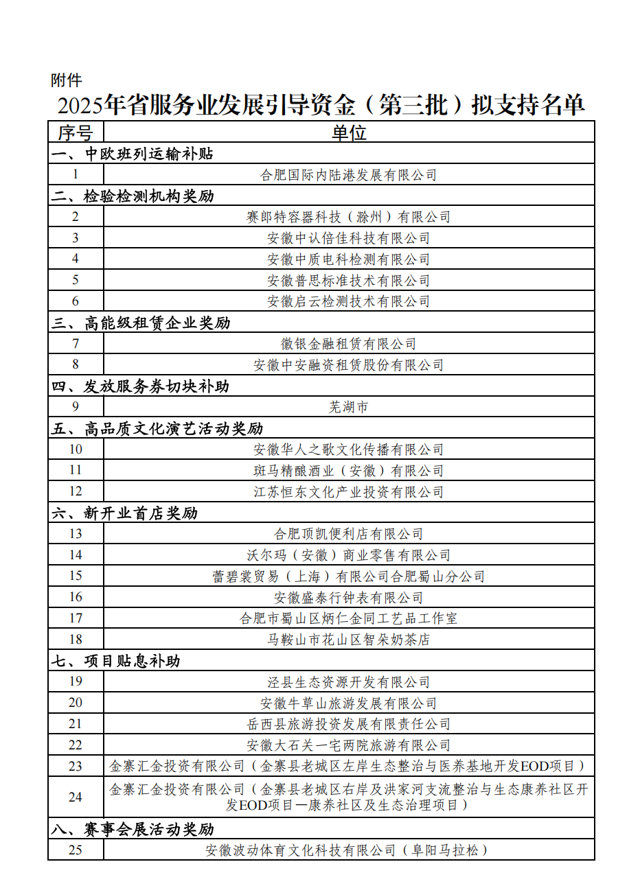 年内第三批！安徽省服务业发展引导资金拟支持名单公示