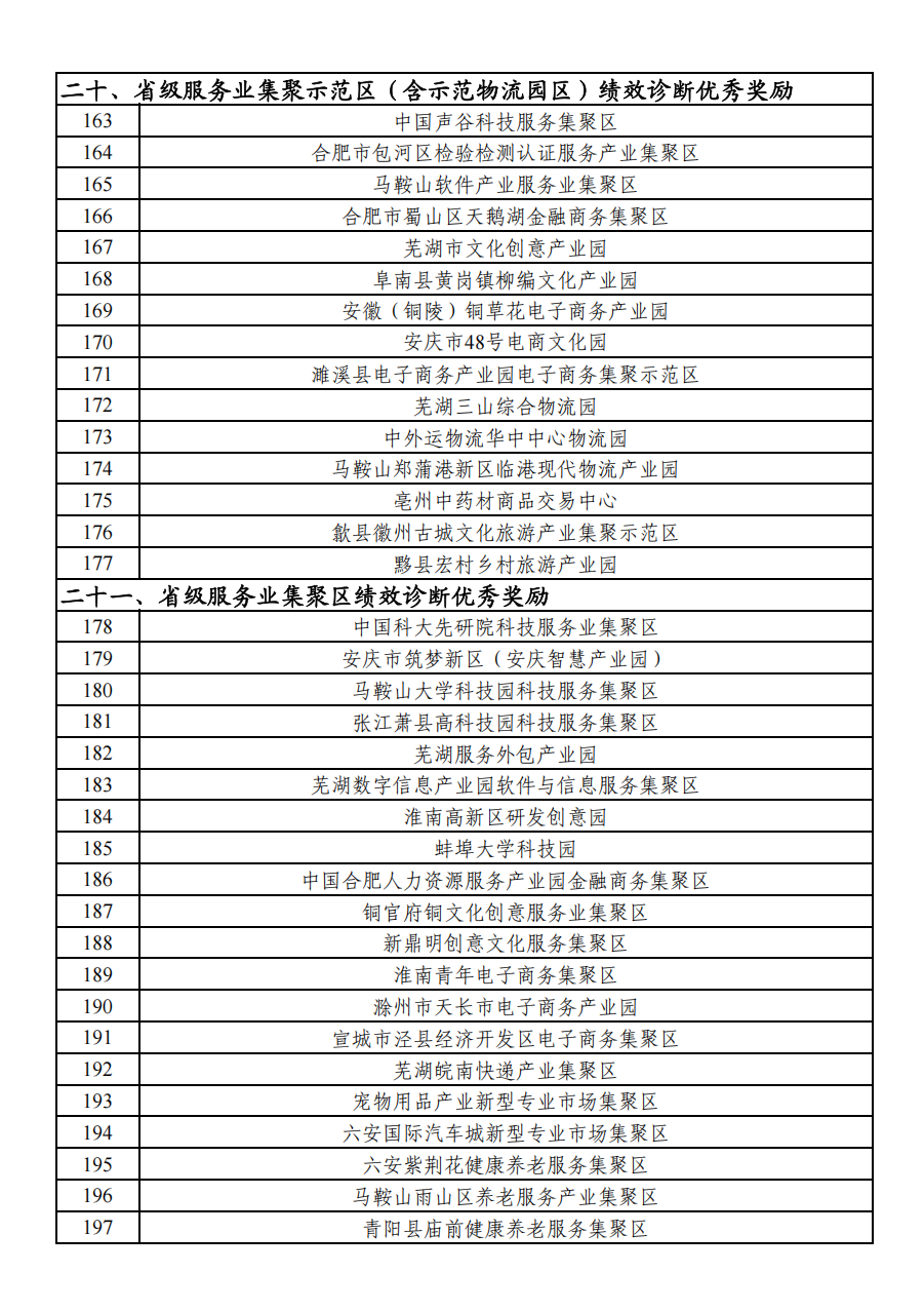 年内第三批！安徽省服务业发展引导资金拟支持名单公示