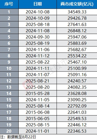历史第二！时隔217个交易日，两市成交额再上3万亿