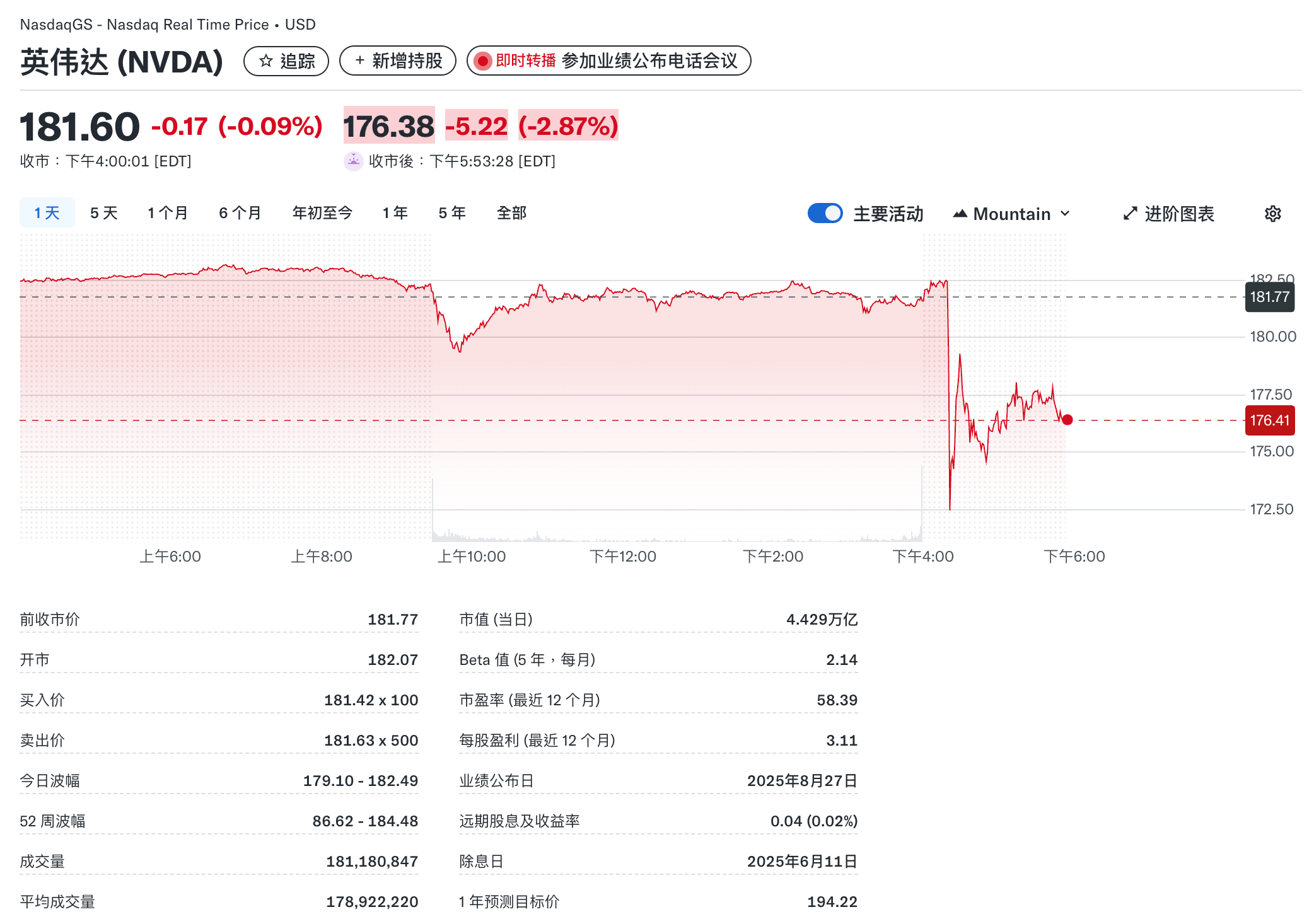 英伟达股价盘后下跌2.87%
