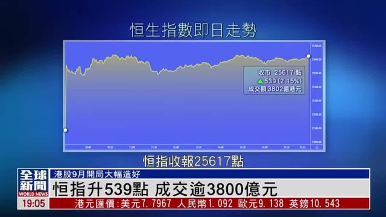 粤语报道｜恒指升539点 成交逾3800亿元