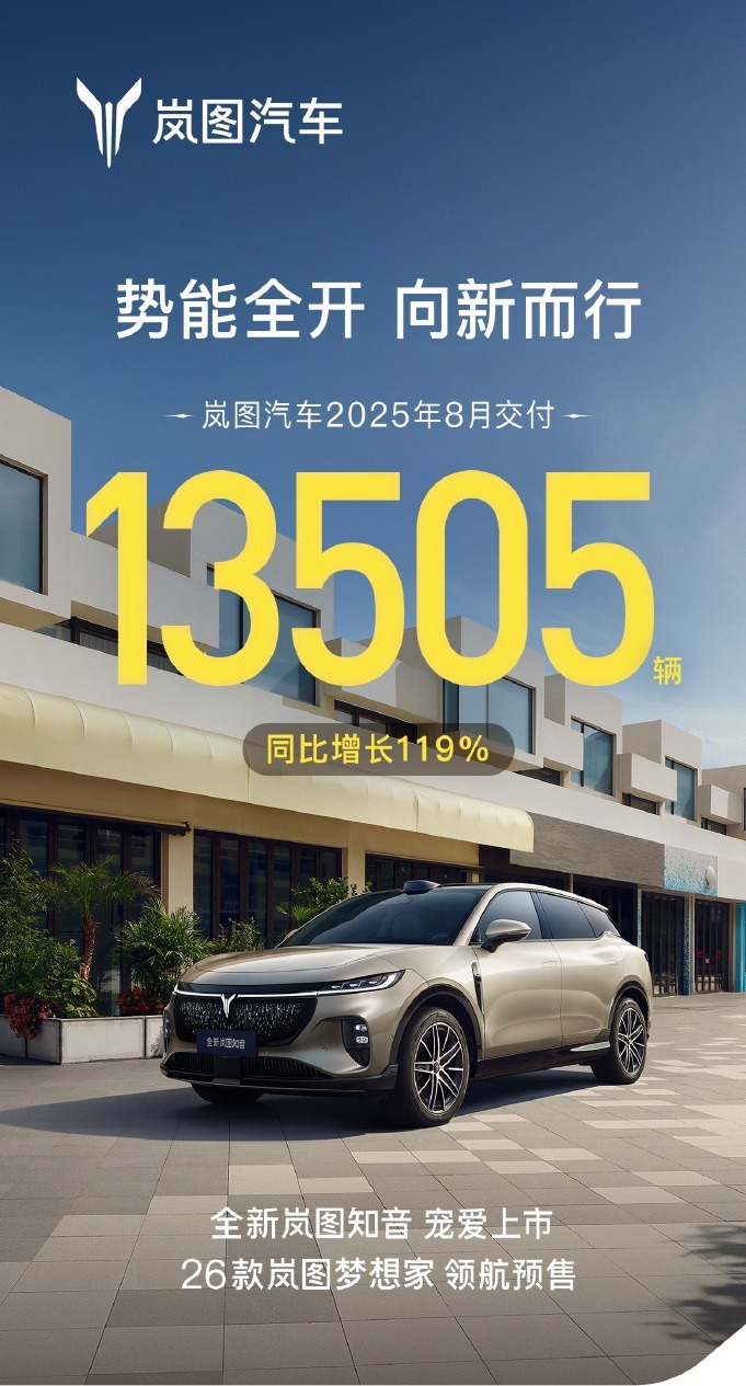 8月岚图汽车交付13505辆，同比增长119%