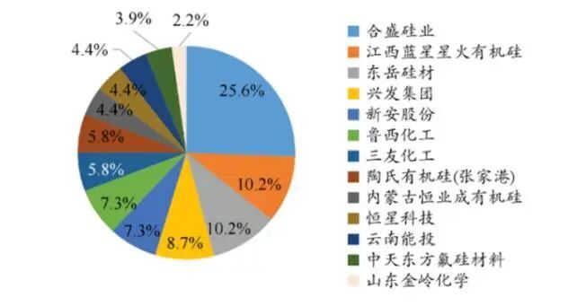 图：有机硅中间体市场份额占比，来源：湘财证券