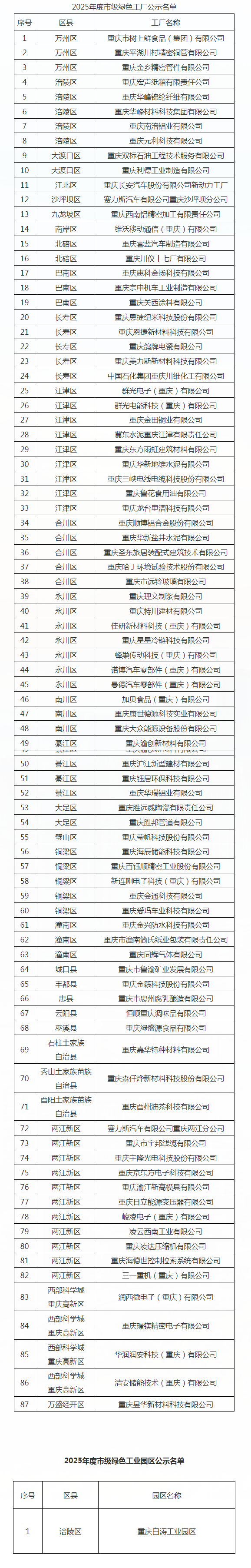87家工厂+1个园区 2025年度重庆市级绿色工厂绿色园区“出炉”