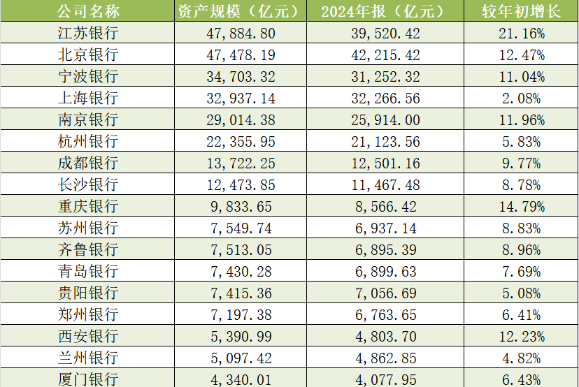 A股上市城商行截至2025年6月末资产规模 数据来源:Wind