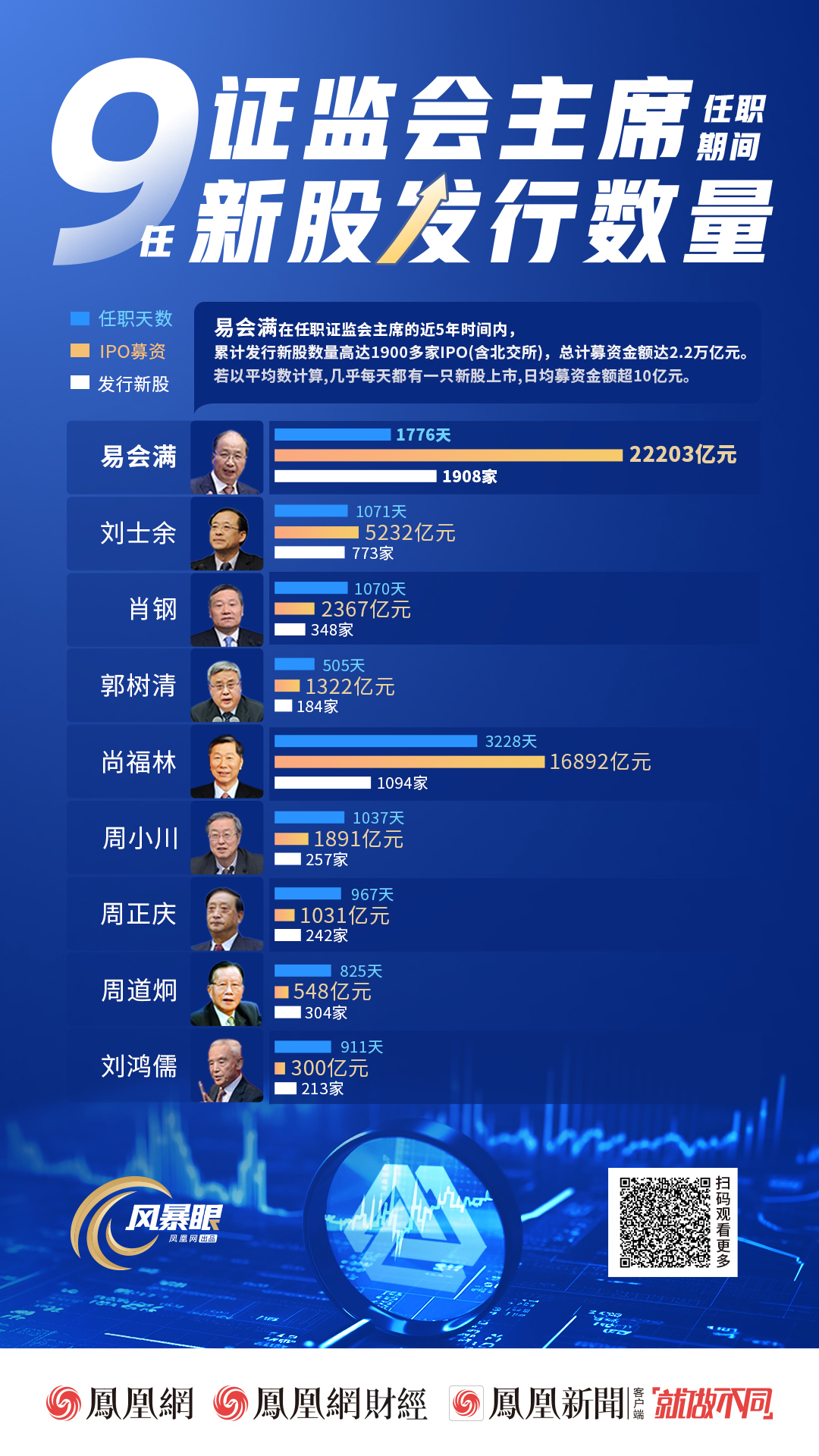 “IPO之王”易会满：任期内发行1908家IPO 募资2.22万亿