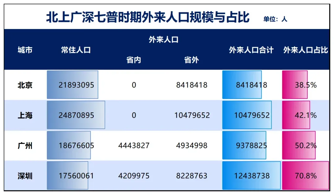 制图：城市财经；数据：各城市统计局