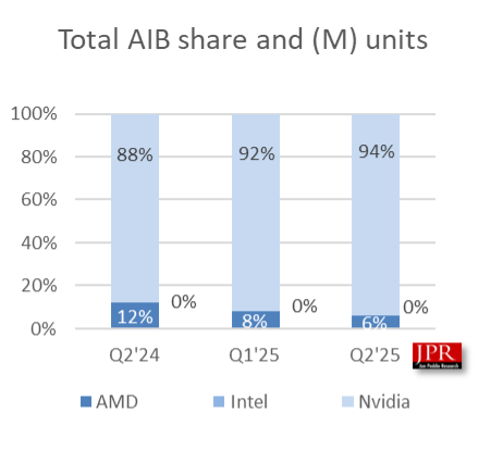 AMD显卡岌岌可危！只剩6％