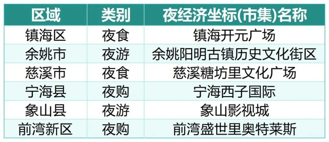 省级夜经济坐标（市集）名单发布 宁波入选数量全省第一