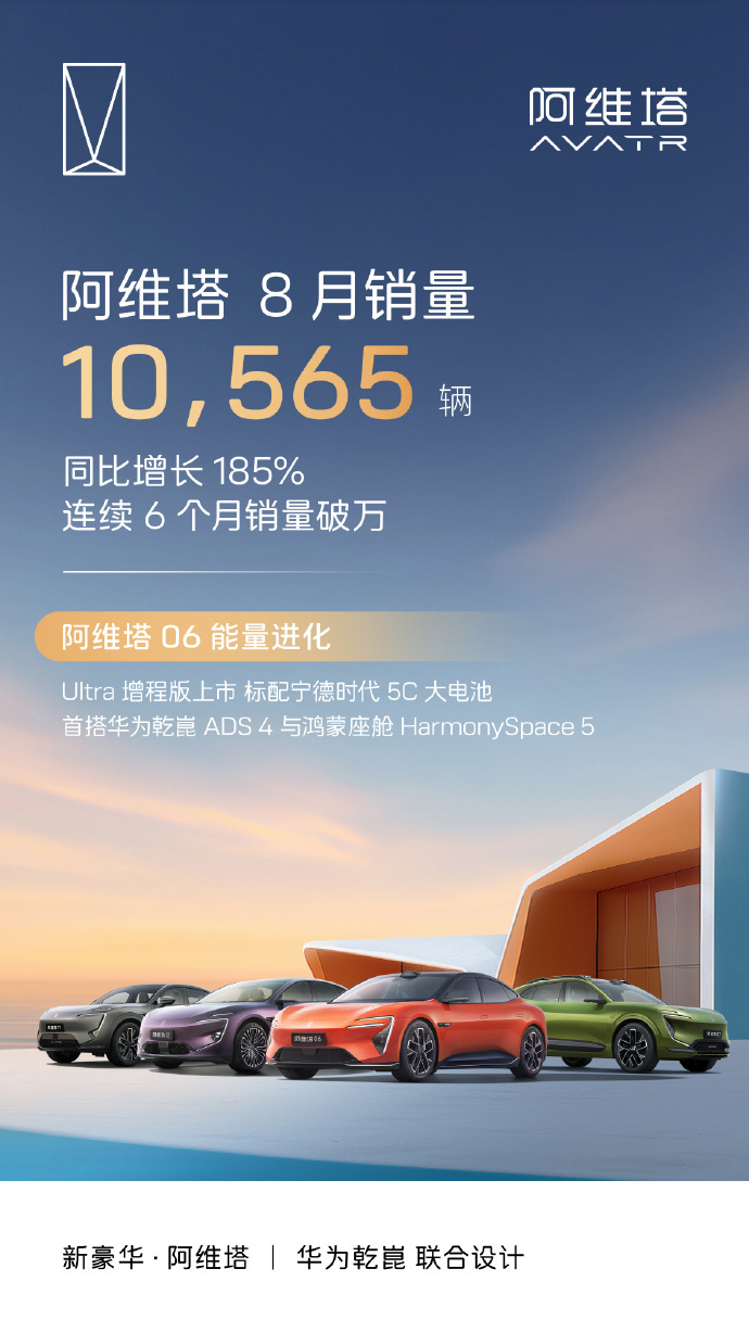 阿维塔8月销量10565辆，连续六个月销量过万
