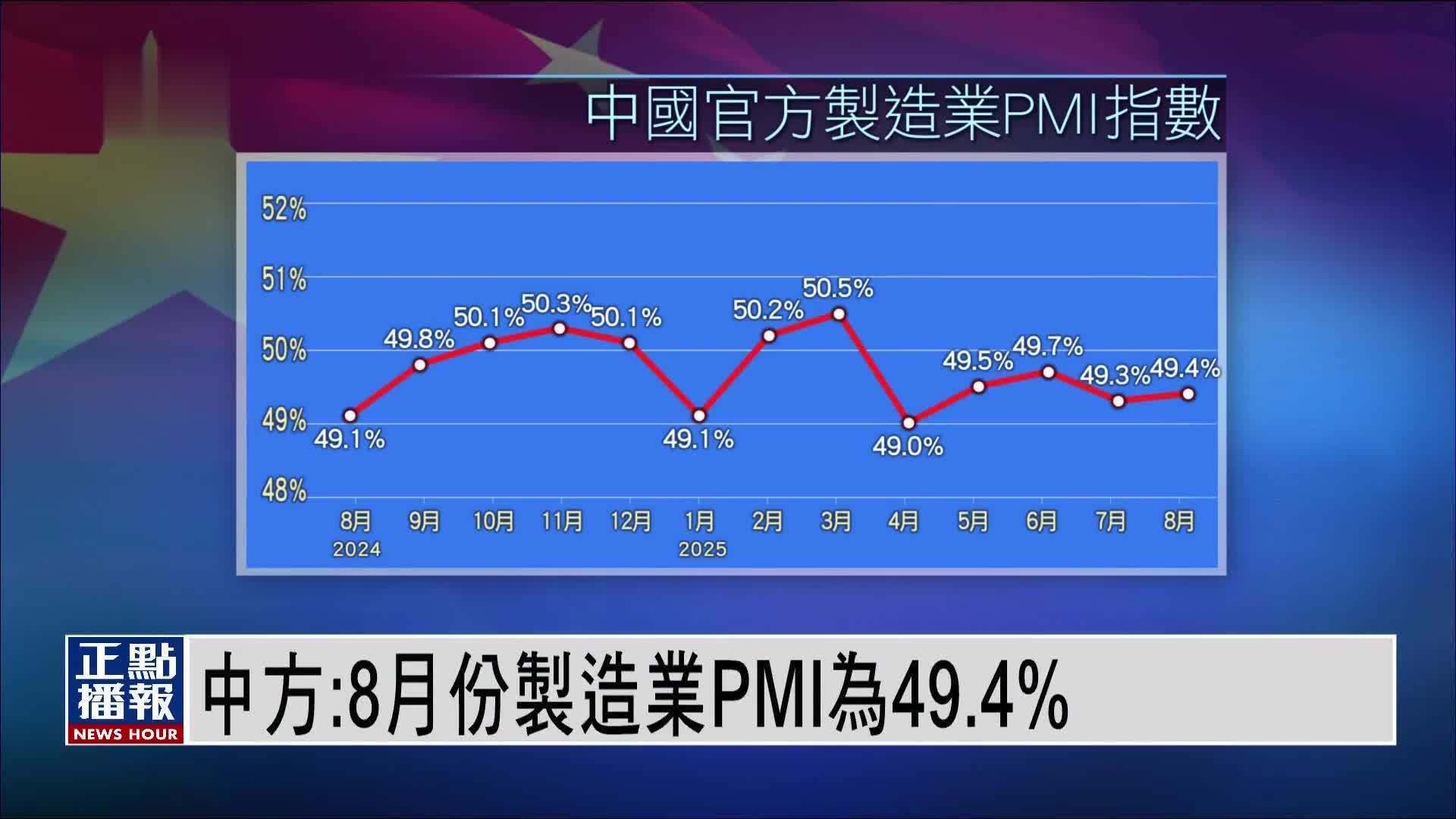 中方：8月份制造业PMI为49.4%