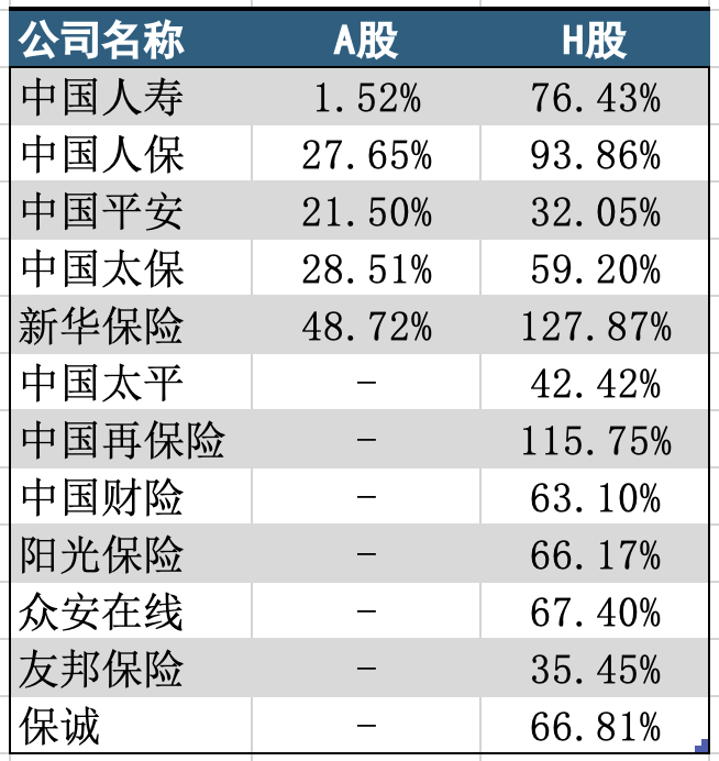2025年前8个月保险股涨幅情况。