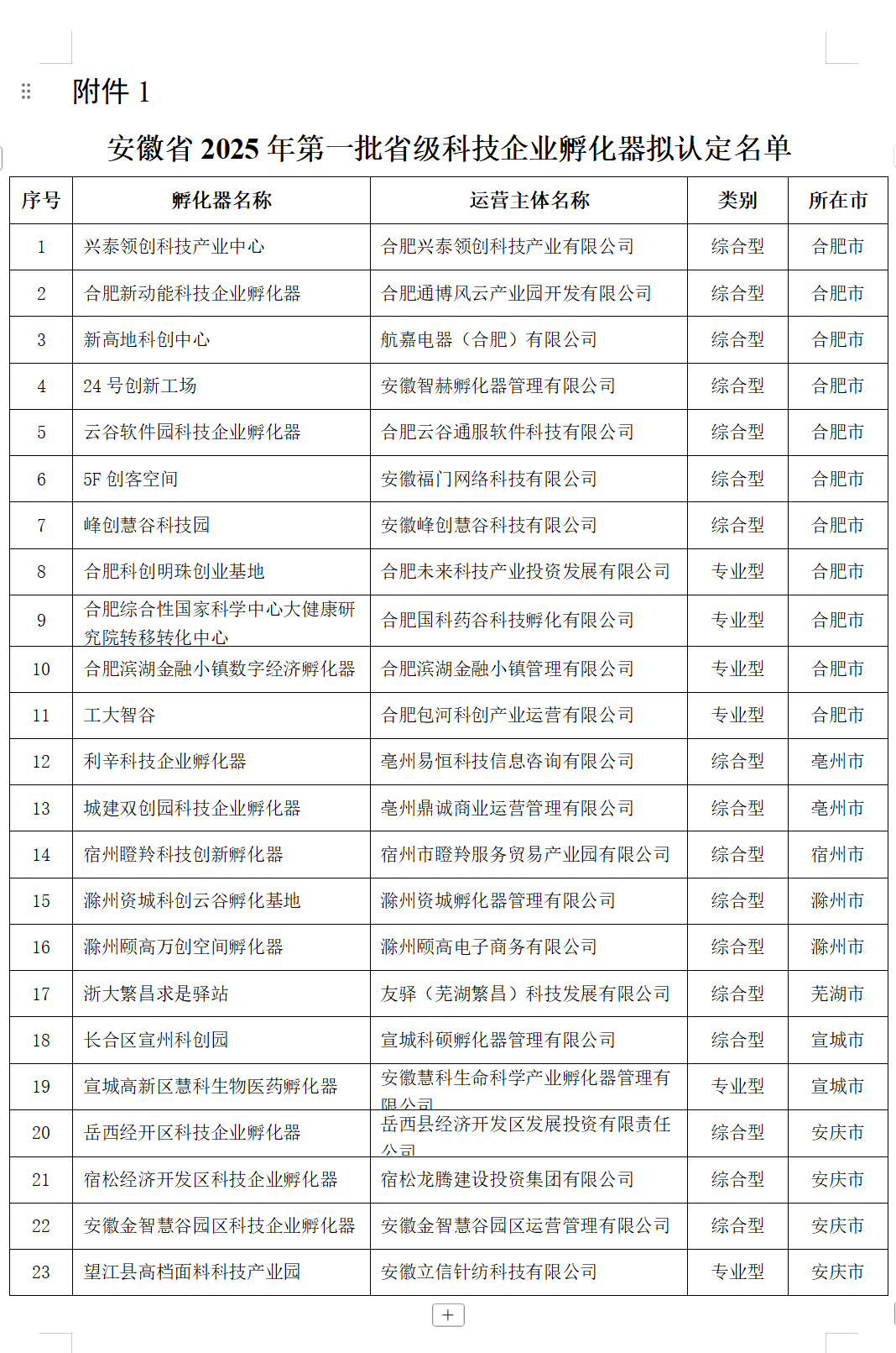 事关科技企业孵化器及众创空间！安徽省科技厅最新公示