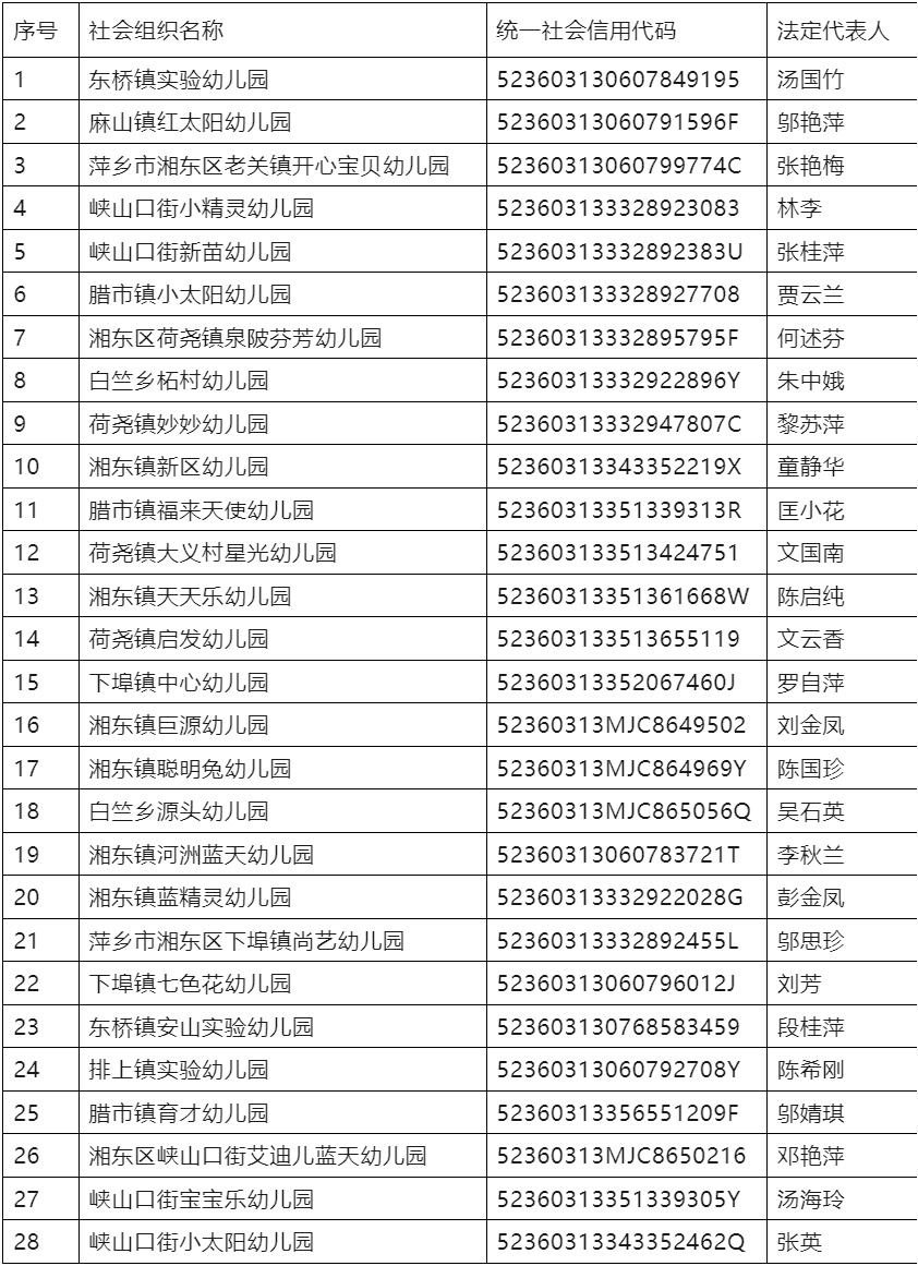 萍乡湘东区注销28所民办幼儿园 不得开展任何招生活动