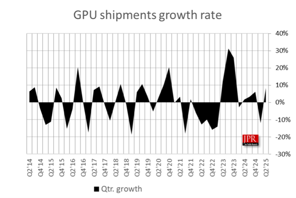 AMD显卡岌岌可危！只剩6％