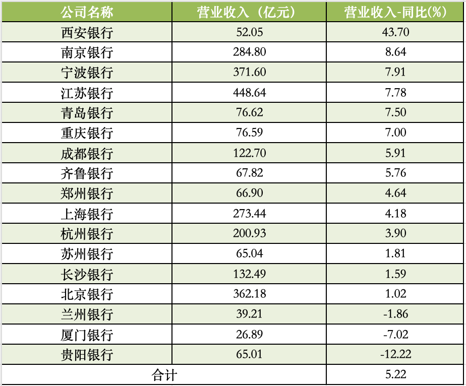 A股上市城商行上半年营业收入 数据来源:Wind