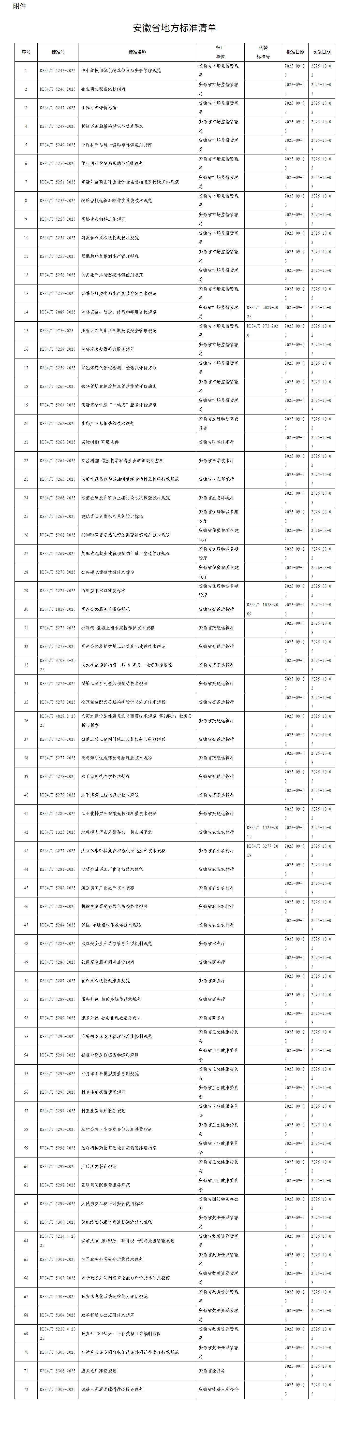 涉中小学校团体供餐等，安徽省市监局批准发布72项地方标准