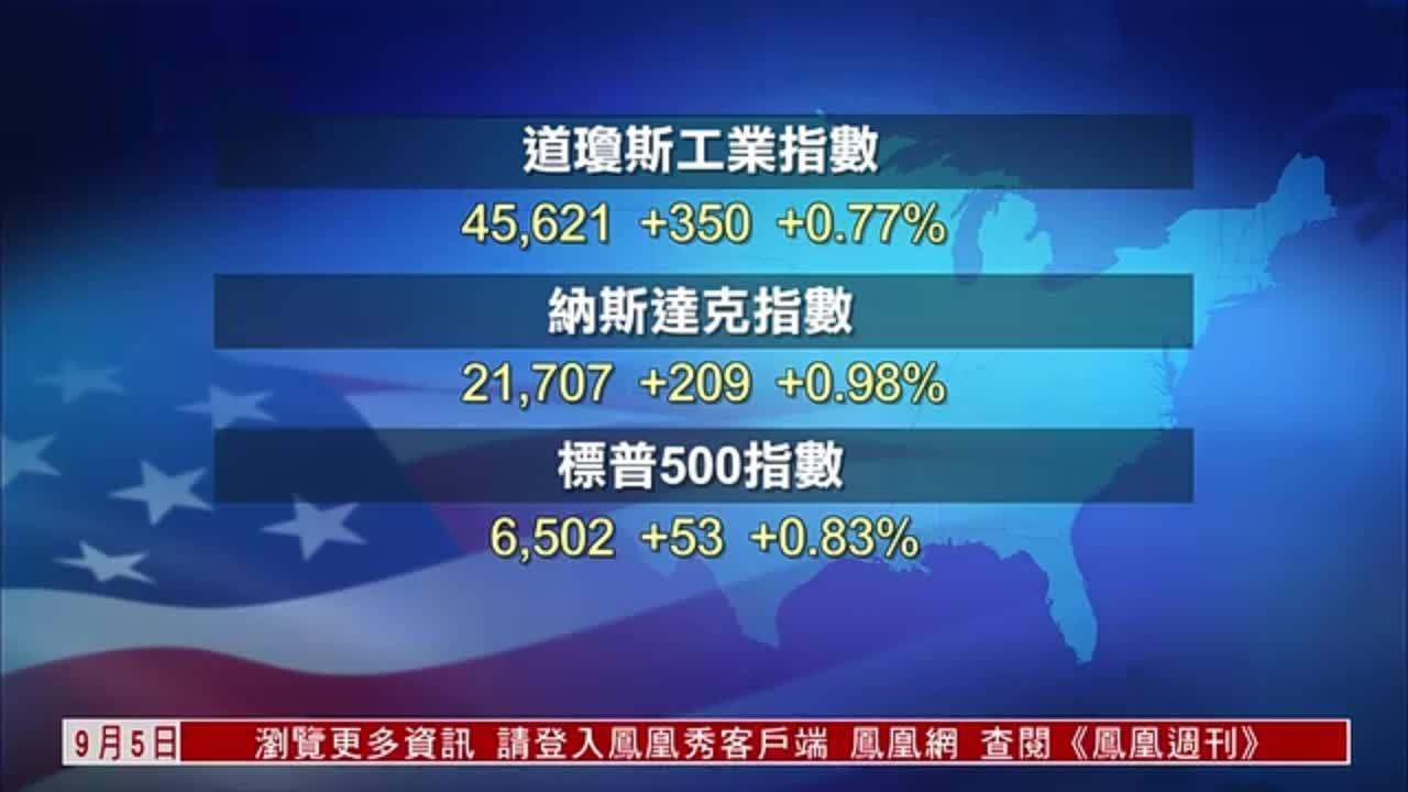 美股三大指数收涨 疲弱数据强化降息预期