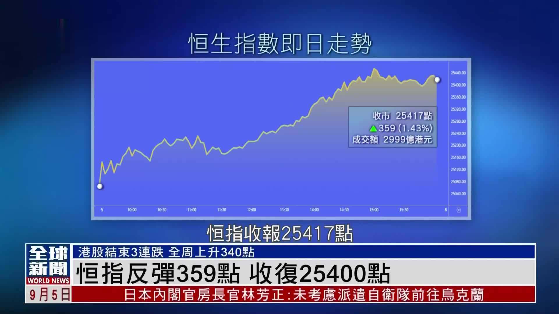 粤语报道｜恒指反弹359点 收复25400点