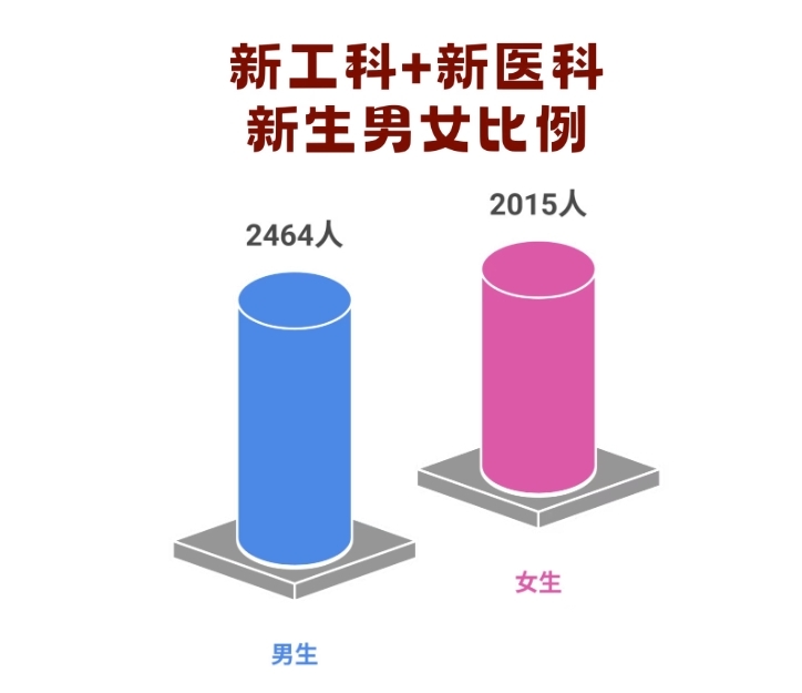 湖南工商大学新生男女比例