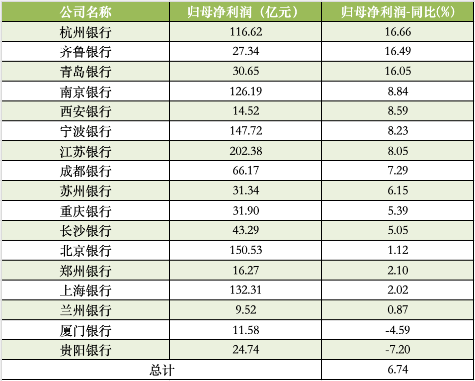 A股上市城商行上半年归母净利润 数据来源:Wind
