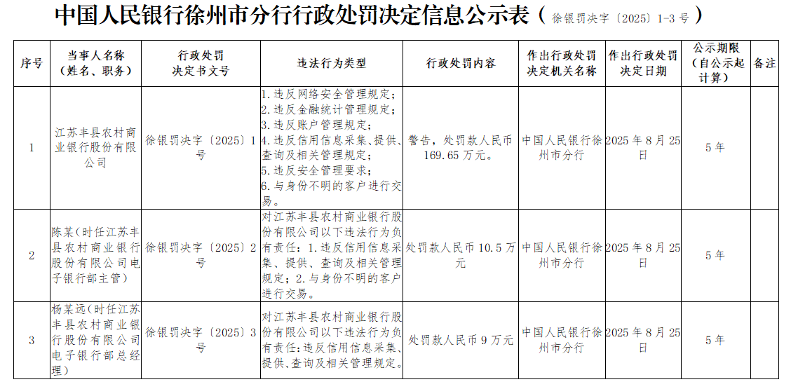 多项违规！江苏丰县农商行被罚169.65万