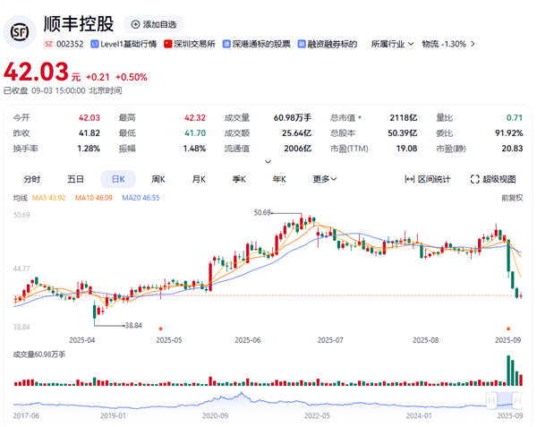 百亿持股引发股价大跌 顺丰控股首次回购公司A股股份