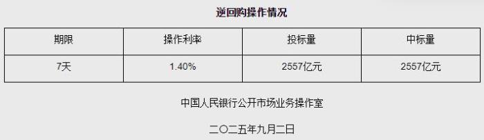 9月2日央行开展2557亿元7天期逆回购操作