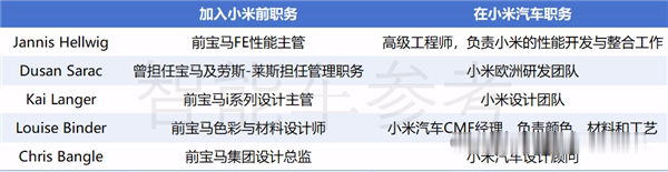 小米真把保时捷Taycan设计师挖来了