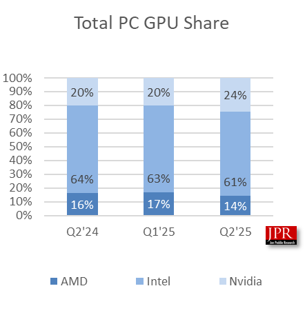 AMD显卡岌岌可危！只剩6％