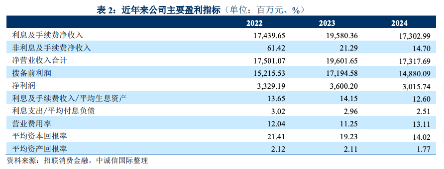 数据来源于中诚信国际评级报告