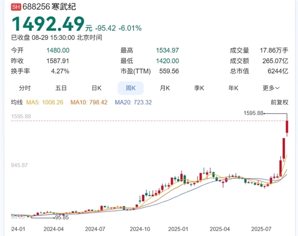 市盈率5117倍 股价超茅台！中国版NVIDIA寒武纪逆袭：从被华为抛弃 变成华为最大劲敌