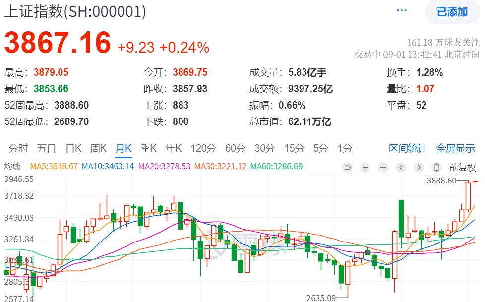 图：上证指数月K图，来源：雪球
