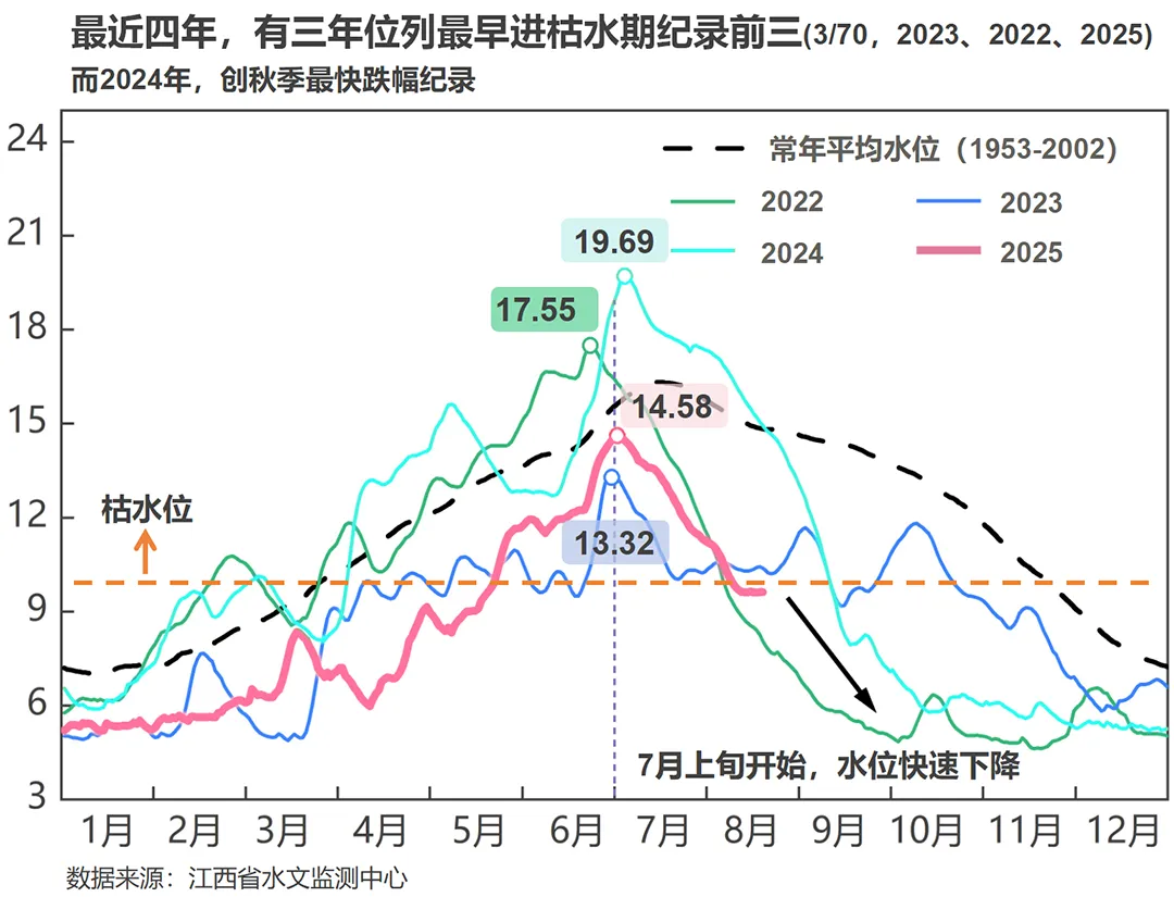 鄱陽湖正式進入枯水期 較常年平均提前87天