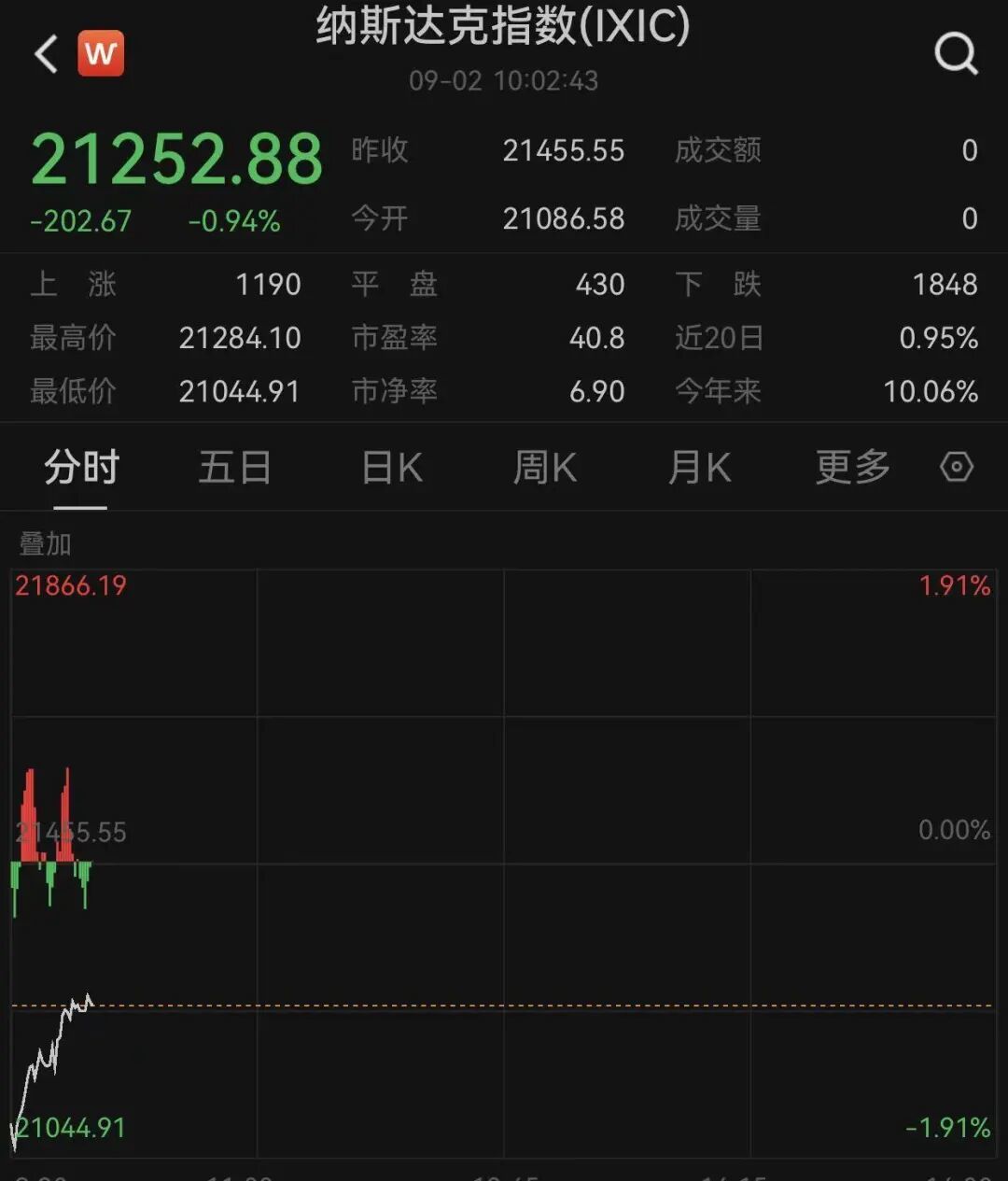 特朗普突发，美股全线飘绿，黄金直拉_凤凰网