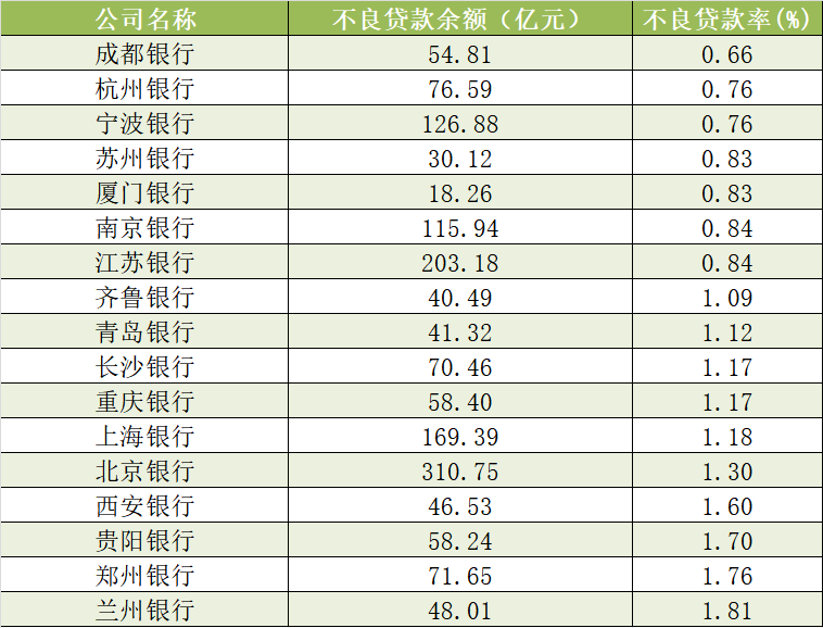 A股上市城商行截至2025年6月末资产质量指标 数据来源:Wind