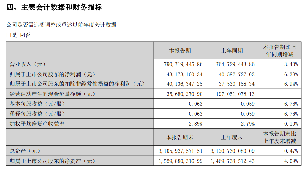 鲁股观察|青岛金王发布半年报：稳健增长背后的业务多元化突围
