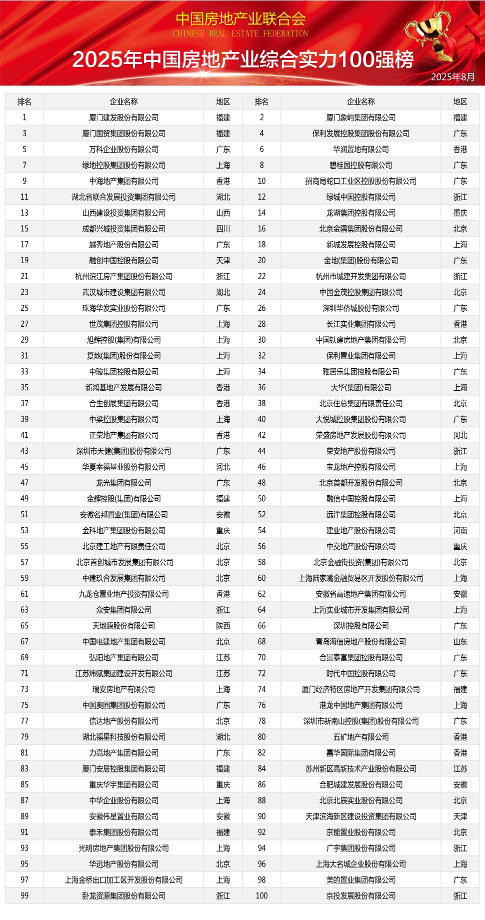 2025中国房地产业综合实力100强榜单重磅发布，行业格局再掀波澜
