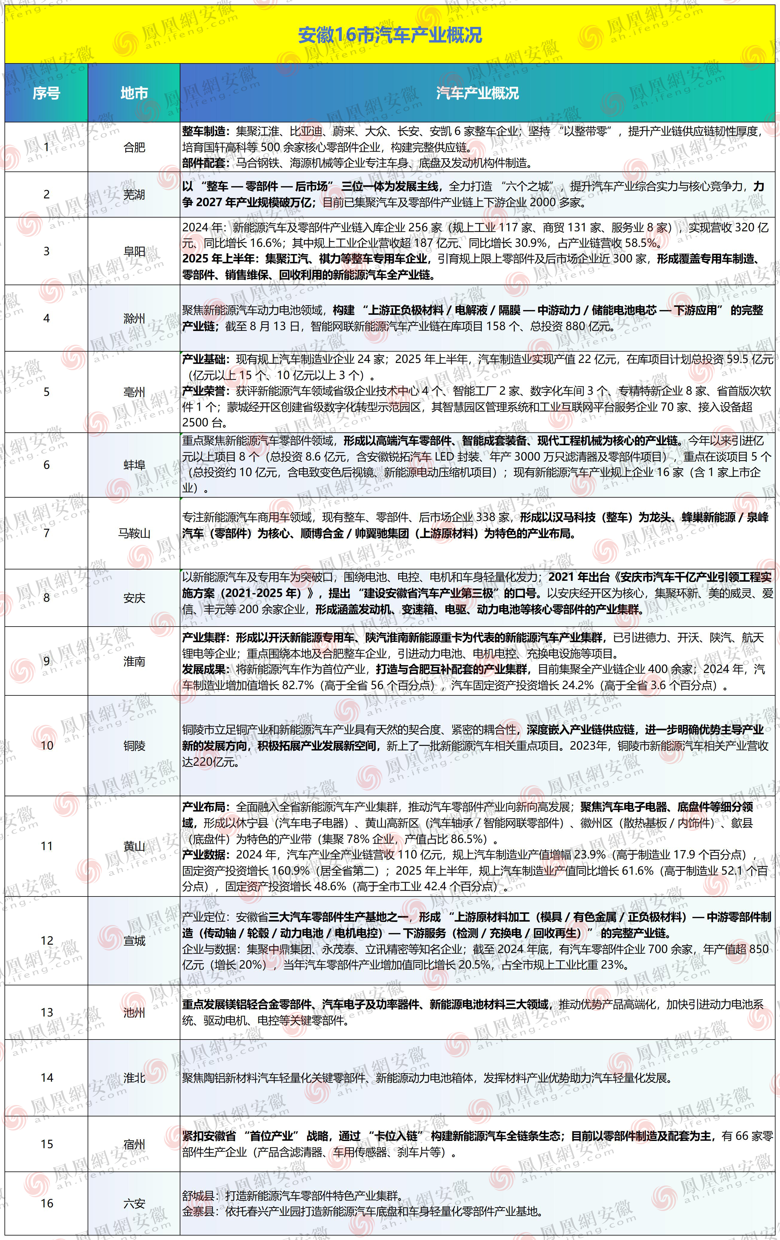 汽车产业，安徽何以跨越式突破，下半场如何发力？