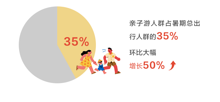 《2025年度暑期亲子游出行报告》重磅发布