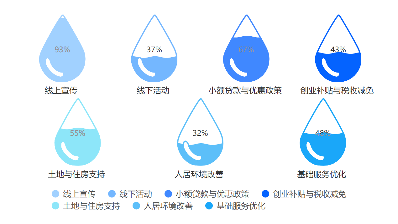 村委会吸引青年入乡的主要措施
