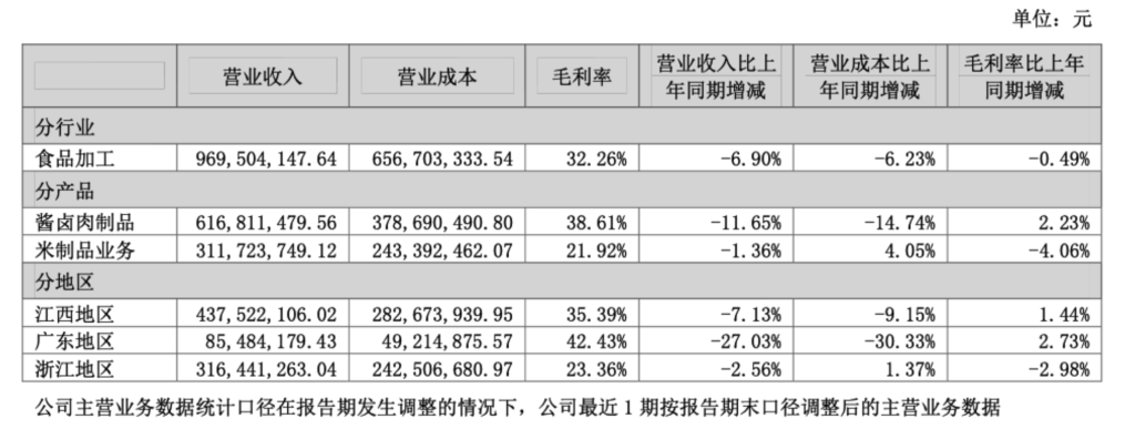 来源于煌上煌半年报