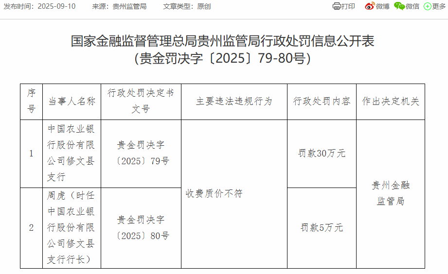 农行修文县支行被罚款30万元