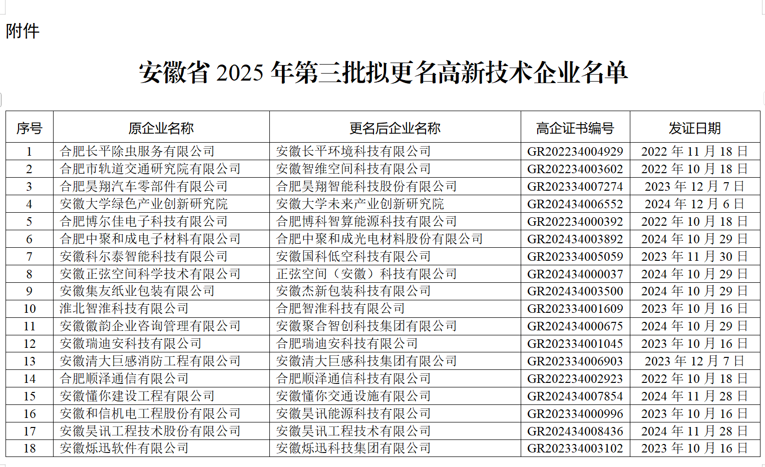 安徽省2025年第三批拟更名高新技术企业名单公示