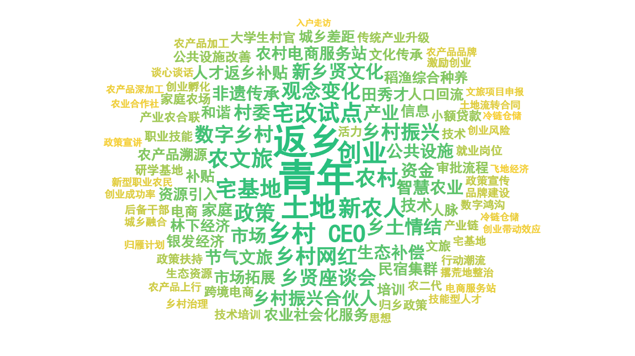 村委访谈关键词词云图
