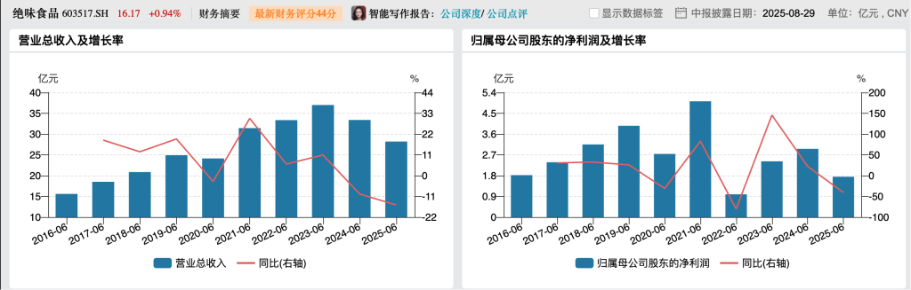 绝味食品上半年度财务数据，来源于Wind