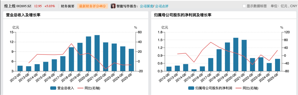 煌上煌食品上半年度财务数据，来源于Wind